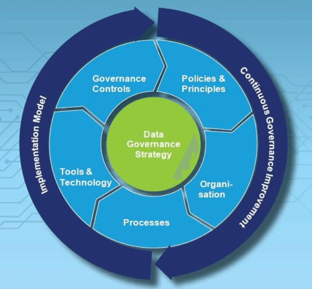 Panduan Membangun Sistem Data Governance Yang Kuat Di Lingkungan Korporat